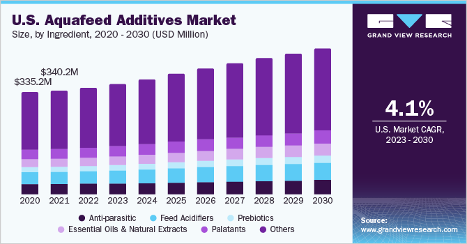 U.S. aquafeed additives market size, by ingredient, 2020 - 2030 (USD Million) 