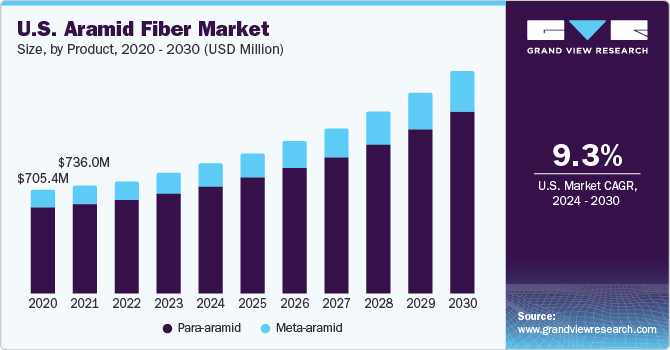 U.S. aramid fiber market size and growth rate, 2024 - 2030