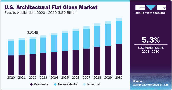 U.S. architectural flat glass market size and growth rate, 2024 - 2030