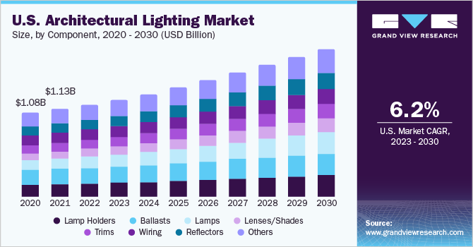 U.S. architectural lighting market size and growth rate, 2023 - 2030