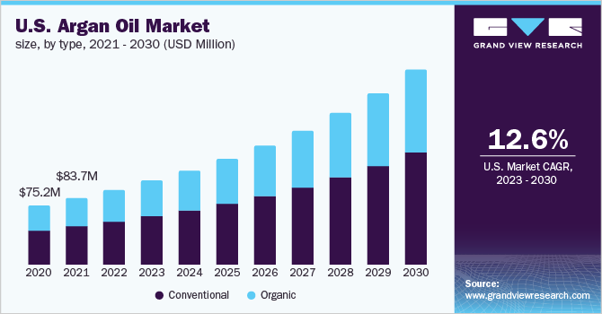 U.S. Argan Oil market size by type, 2021 - 2030 (USD Million)