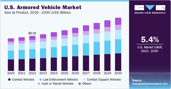 U.S. Armored Vehicle market size and growth rate, 2023 - 2030