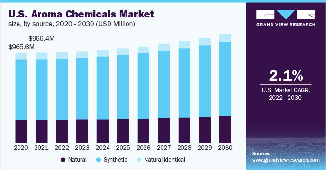  U.S. aroma chemicals market size, by source, 2020 - 2030 (USD Million)
