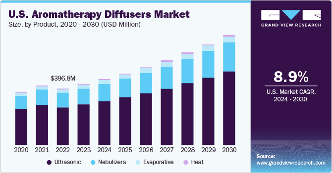 U.S. Aromatherapy Diffusers Market size and growth rate, 2024 - 2030
