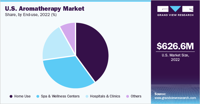U.S. Aromatherapy Market share and size, 2022