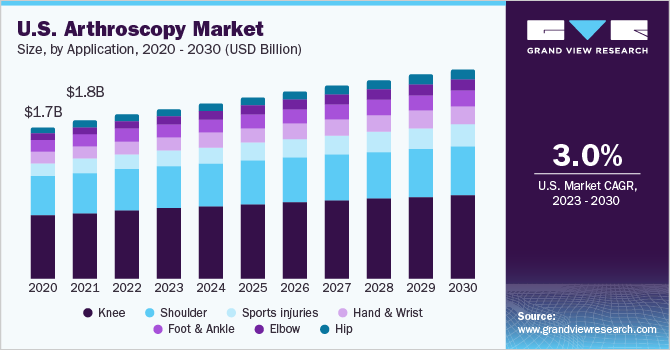 U.S. Arthroscopy market size and growth rate, 2023 - 2030