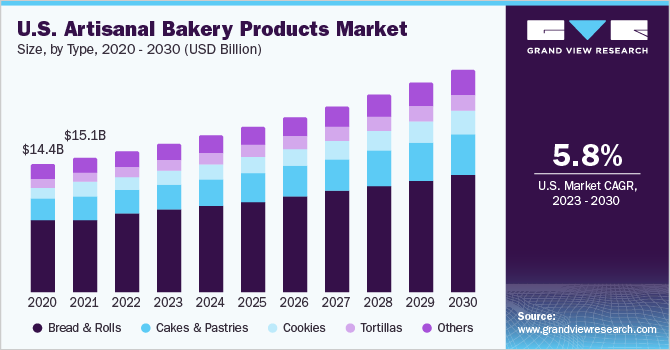 U.S. artisanal bakery products market size, by type, 2020 - 2030 (USD Billion)