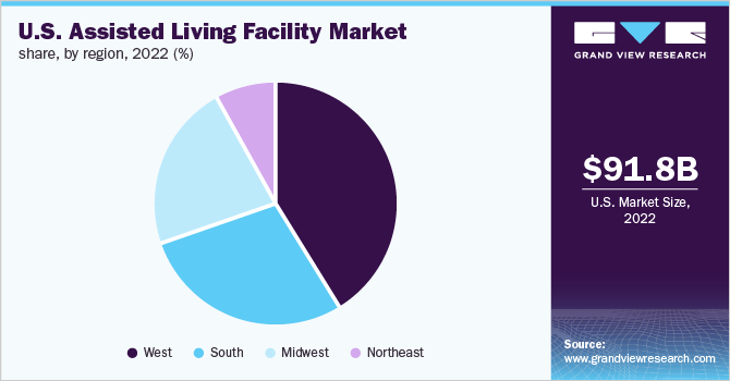 U.S. assisted living facility market size, by region, 2022 (%)