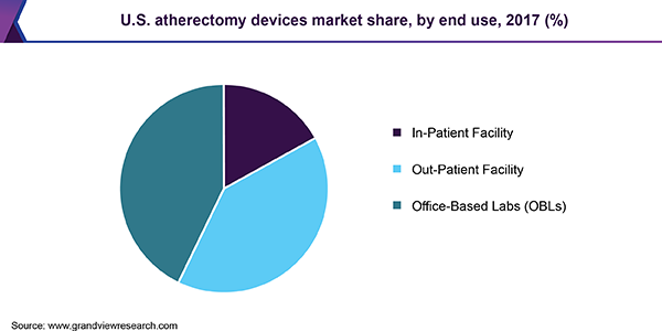 U.S. atherectomy devices market