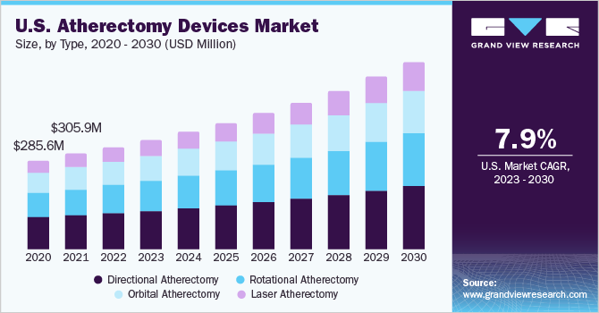 U.S. Atherectomy Devices Market size and growth rate, 2023 - 2030