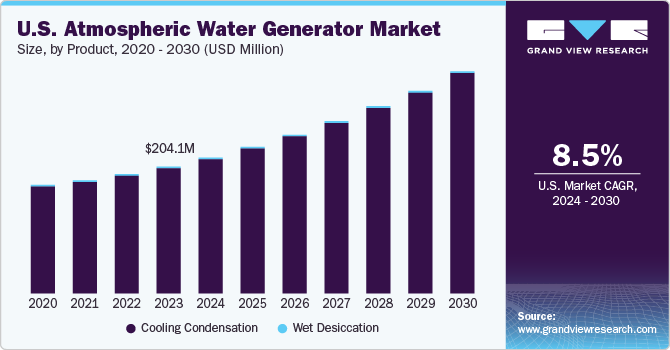 U.S. Atmospheric Water Generator Market size and growth rate, 2024 - 2030
