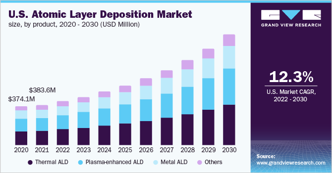 U.S. atomic layer deposition market by product, 2014 - 2025 (USD Million)