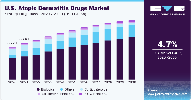 U.S. Atopic Dermatitis Drugs market size and growth rate, 2023 - 2030