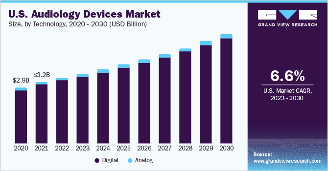U.S. audiology devices market size, by technology, 2020 - 2030 (USD Billion)