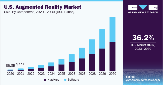 U.S. Augmented Reality market size and growth rate, 2023 - 2030