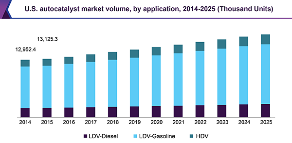 U.S. autocatalyst market volume by application, 2014 - 2025 (Thousand Units) 