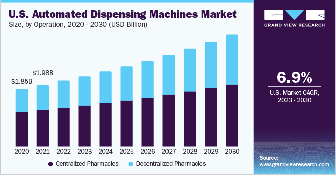 U.S. automated dispensing machines market size and growth rate, 2023 - 2030