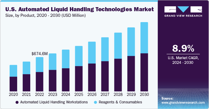 U.S. Automated Liquid Handling Technologies Market size and growth rate, 2024 - 2030