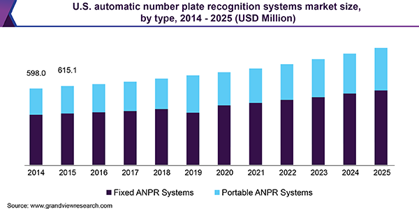 U.S. automatic number plate recognition systems Market
