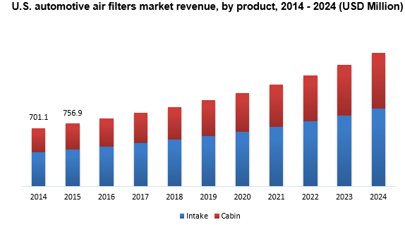 U.S. automotive air filters market