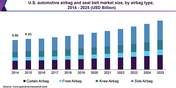 U.S. automotive airbag and seat belt market