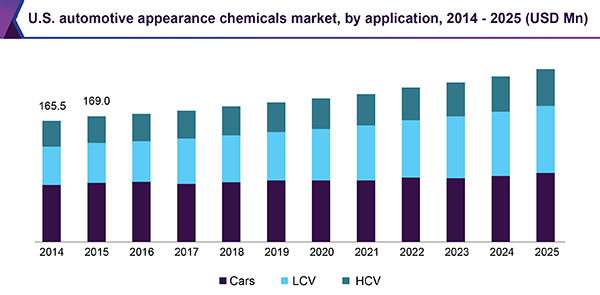 U.S. automotive appearance chemicals market