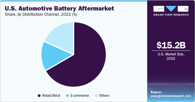 U.S. Automotive Battery Aftermarket market share and size, 2022