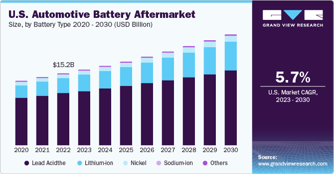 U.S. Automotive Battery Aftermarket market size and growth rate, 2023 - 2030