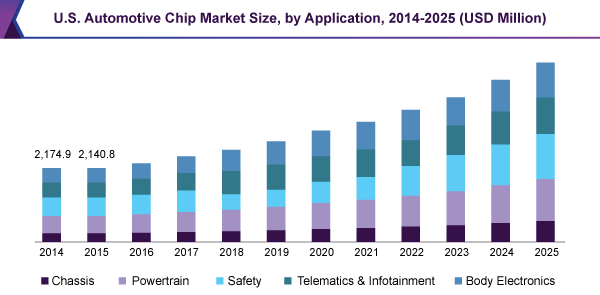 U.S. Automotive Chip market