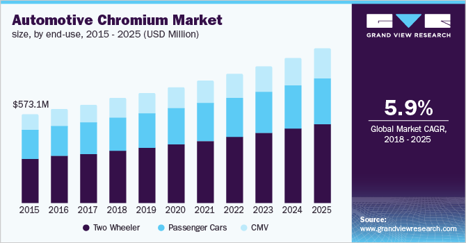 U.S. automotive chromium market, by end-use, 2014 - 2025 (USD Million)