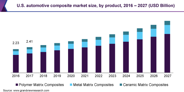 U.S. automotive composite market size