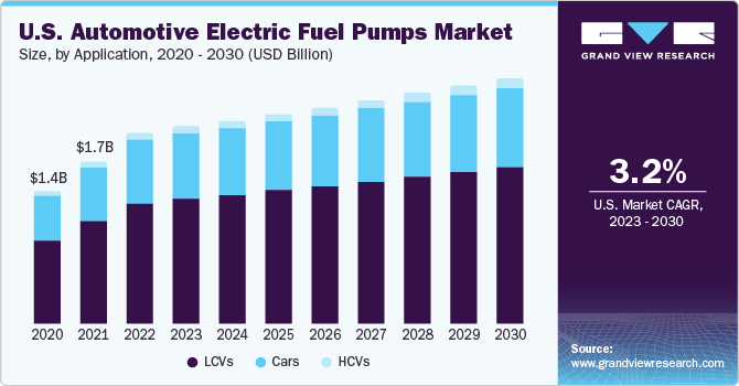 U.S. Automotive Electric Fuel Pumps Market size and growth rate, 2023 - 2030