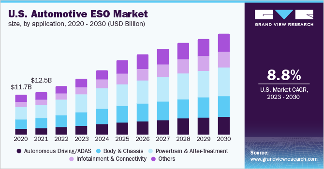 U.S. Automotive ESO Market Size, by application, 2020 - 2030 (USD Billion)