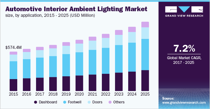 Automotive Interior Ambient Lighting Market size, by application