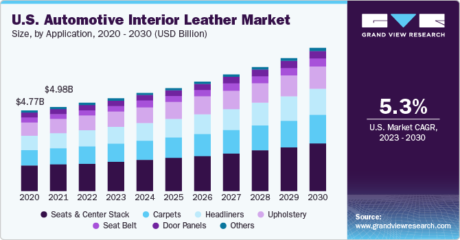 U.S. automotive interior leather market size and growth rate, 2023 - 2030