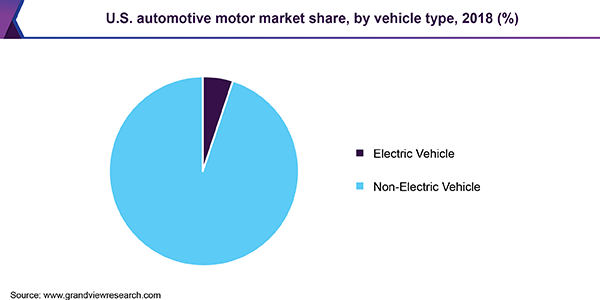 U.S. automotive motor Market share
