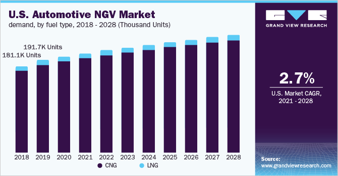 U.S. automotive NGV market demand, by fuel type, 2018 - 2028 (Thousand Units)