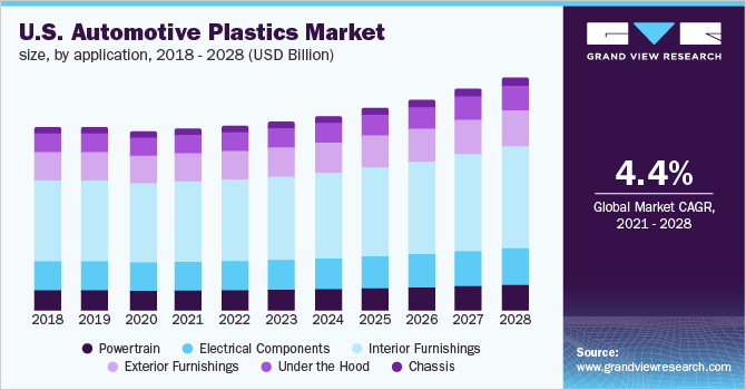 U.S. automotive plastics market volume by product, 2014 - 2025 (Kilo Tons)