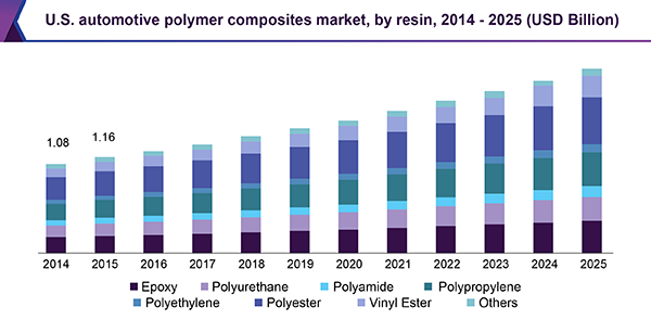 U.S. automotive polymer composites market