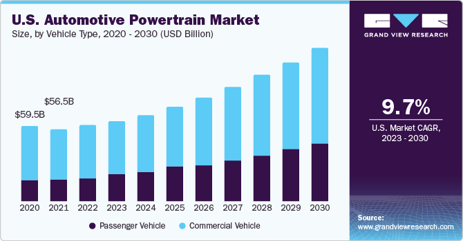 U.S. Automotive Powertrain Market size and growth rate, 2023 - 2030