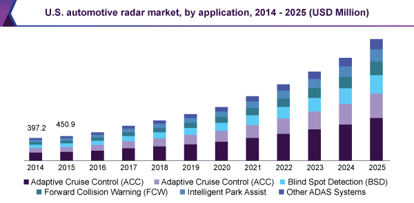 U.S. automotive radar market, by application, 2014 - 2025 (USD Million)