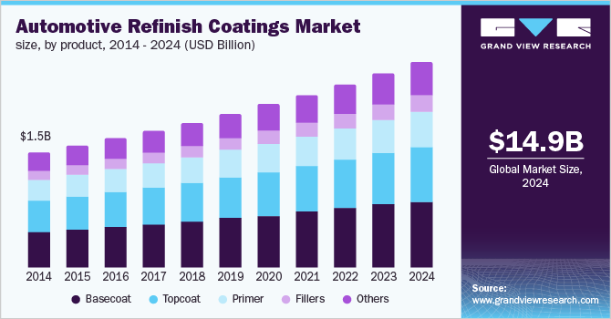 Automotive Refinish Coatings Market size, by product