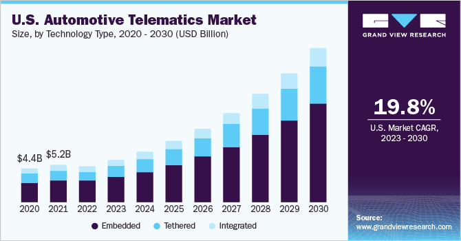 U.S. Automotive Telematics market size and growth rate, 2023 - 2030