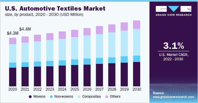  U.S. automotive textiles market size, by product, 2020 - 2030 (USD Million)