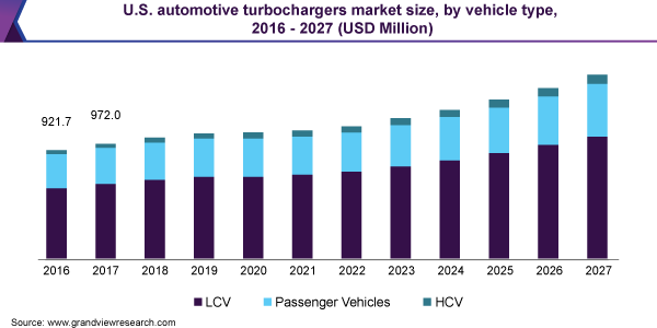 U.S. automotive turbochargers market size