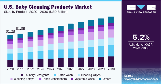 U.S. Baby Cleaning Products Market size and growth rate, 2023 - 2030
