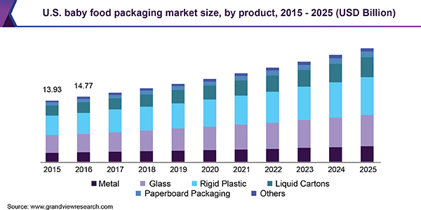 U.S. baby food packaging market