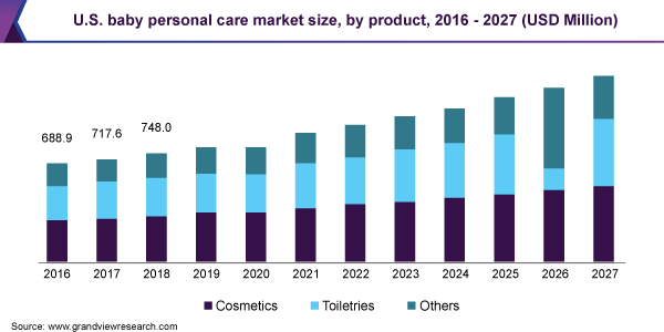 U.S. baby personal care market size