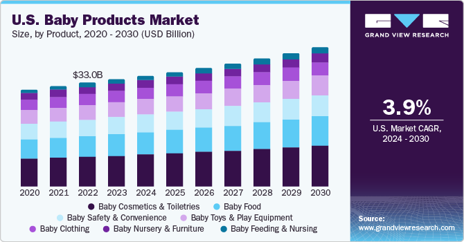U.S. Baby Products market size and growth rate, 2024 - 2030
