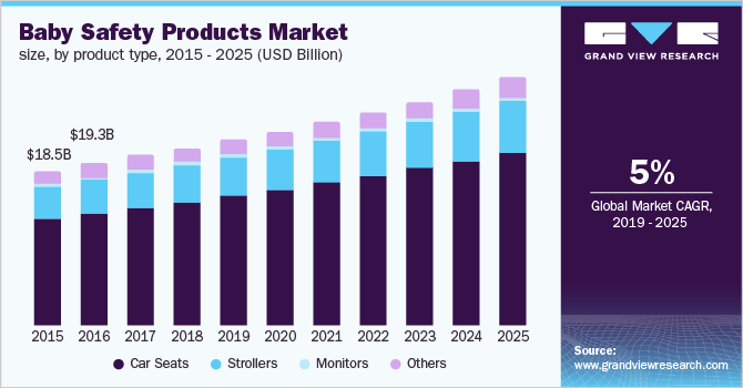 Baby Safety Products Market size, by product type